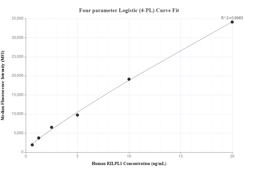 Cytometric bead array standard curve of MP00211-1